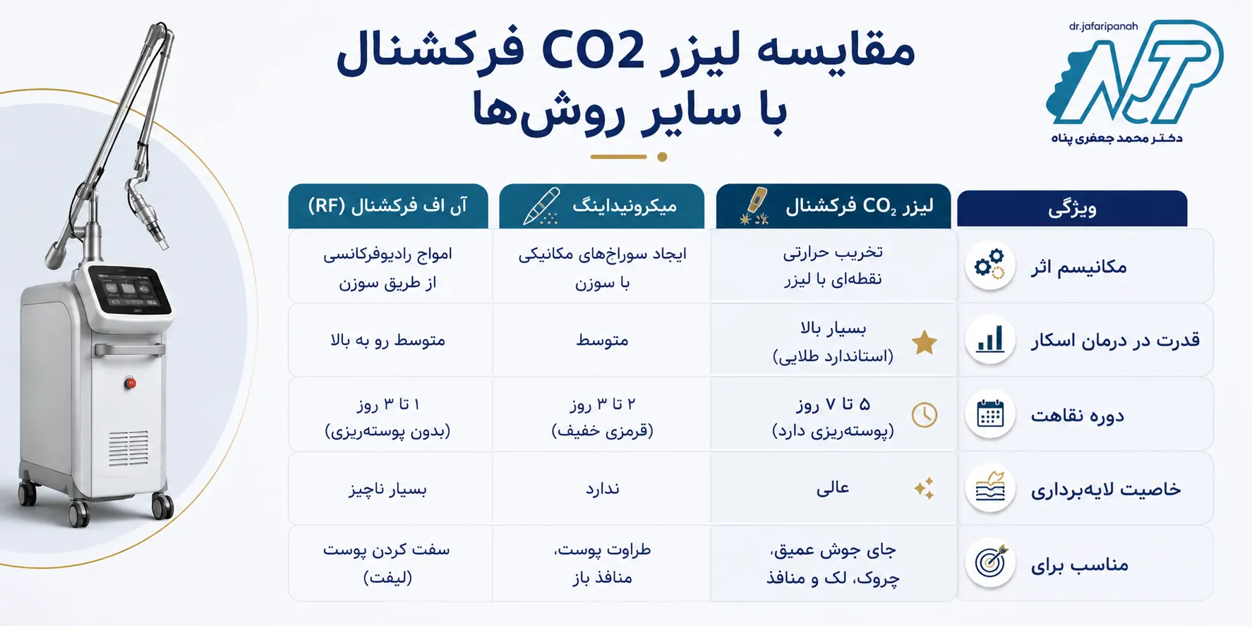 تفاوت لیزر CO2 فرکشنال با سایر روش ها